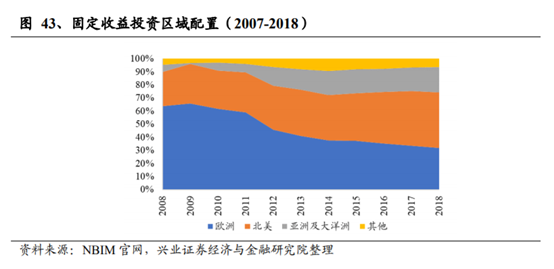 养老保险资金投资借鉴：挪威养老体系及养老资金投资研究