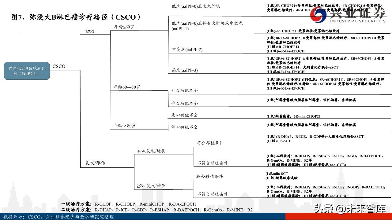 医药行业专题报告：淋巴瘤诊疗指南与药物梳理