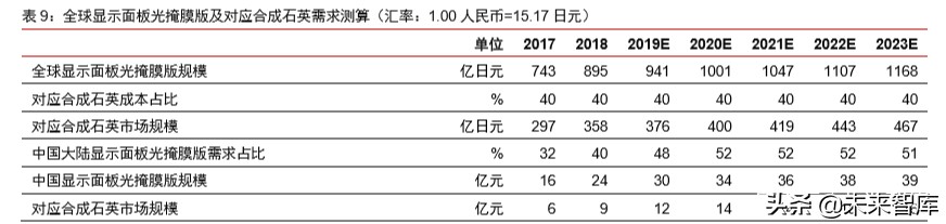 半导体材料专题报告：光掩模版需求旺盛，合成石英基板有望受益