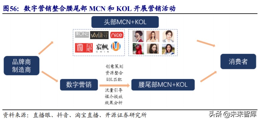 直播电商MCN行业深度报告：“MCN+X”未来可期