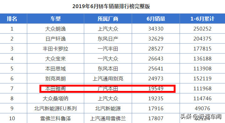 ?标致旗舰倒下，月销393台，还没雅阁日销量高，长轴距也无优势