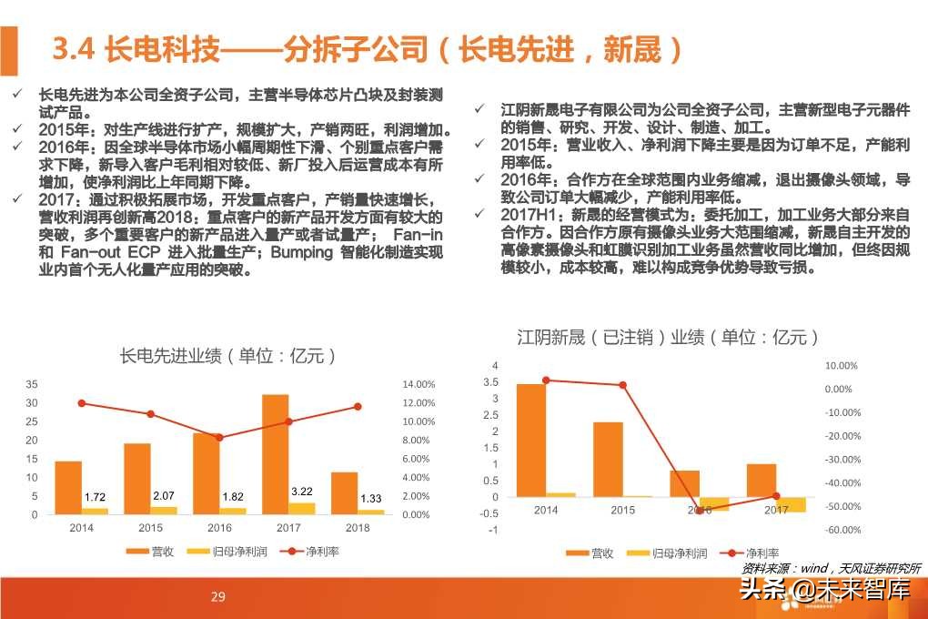 半导体封测行业深度研究报告（64页PPT）