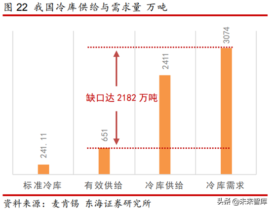 物流地产专题研究报告