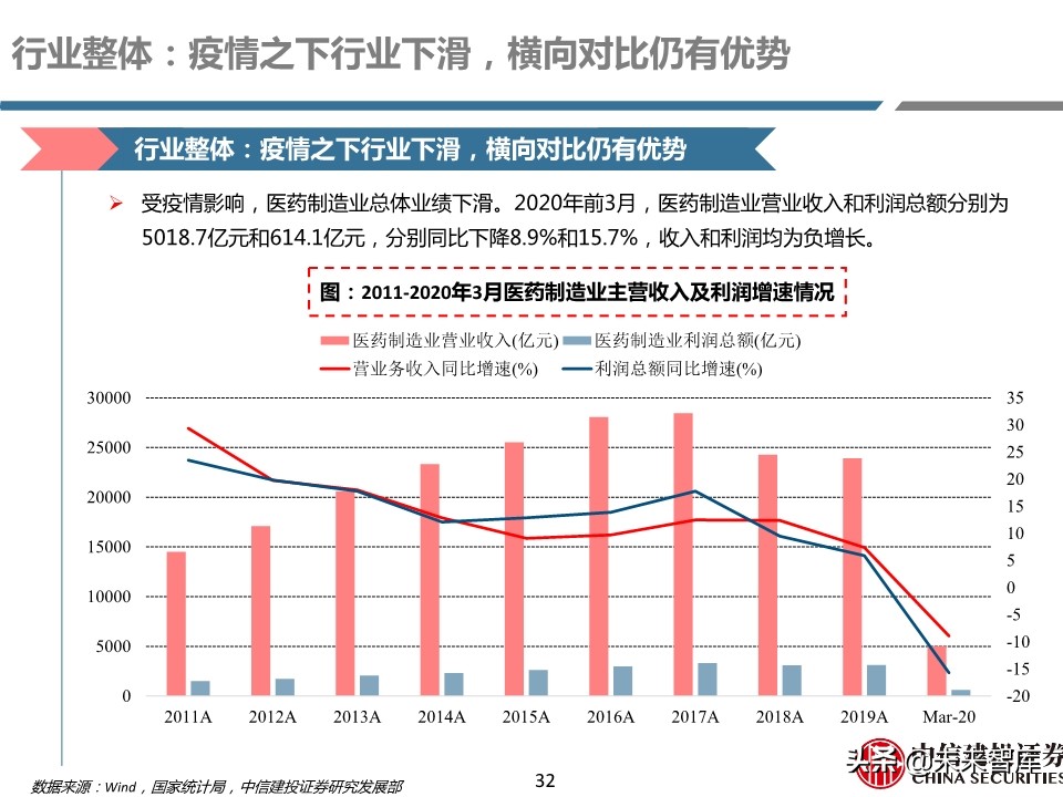 医药行业年报及季报综述：关注“疫情后修复”与“新基建”