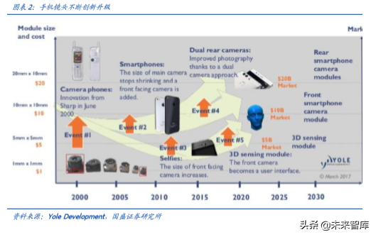 手机摄像头行业深度分析：高解析度及三摄推力强劲