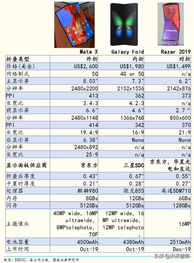 柔性屏专题报告：5G加速柔性OLED渗透
