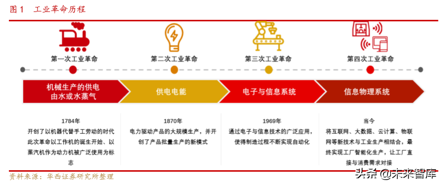 工业互联网专题报告：网络侧与平台侧共同发力
