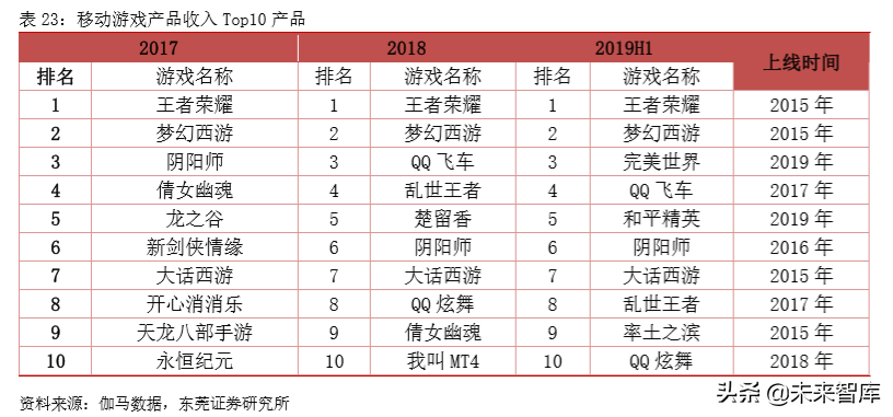 TMT行业研究及2020年上半年投资策略（77页）