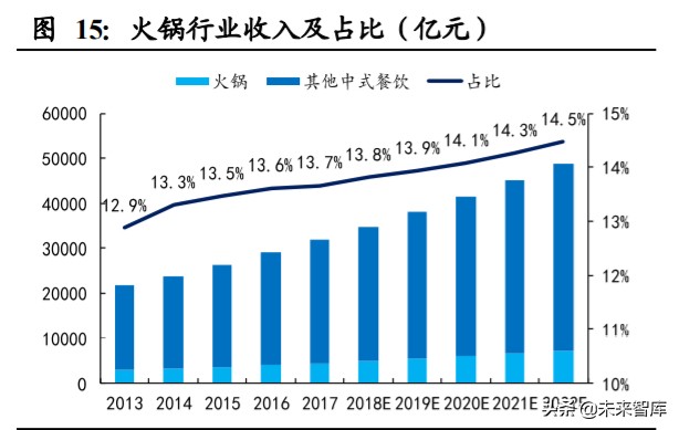 掘金餐饮行业：海底捞、九毛九、呷哺呷哺深度对比