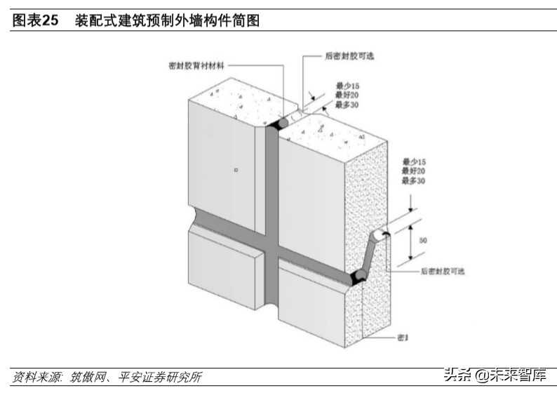 装配式建筑专题报告：技术与成本造价篇
