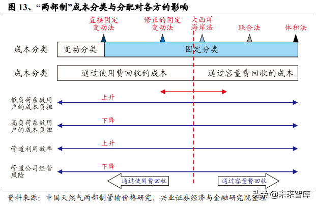 油气管网专题报告：从海外模式看燃气价改方向