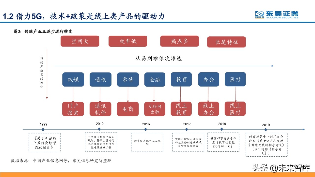 线上+专题报告：掘金线上办公、线上教育、线上医疗等