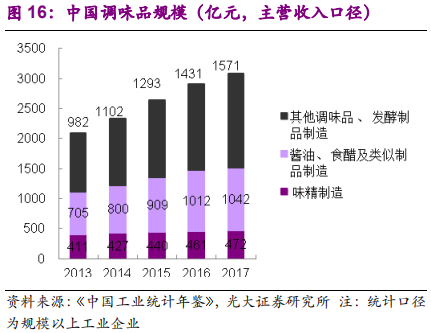 调味品行业深度报告：民以食为天，食以味为先