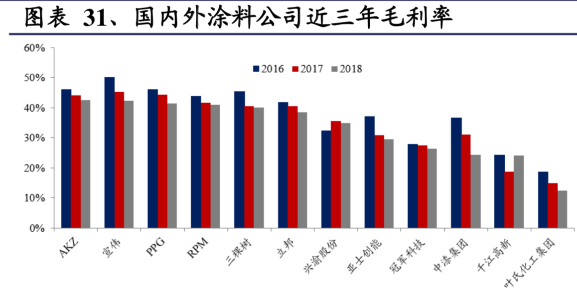 涂料行业深度研究：中外企业比较与启示