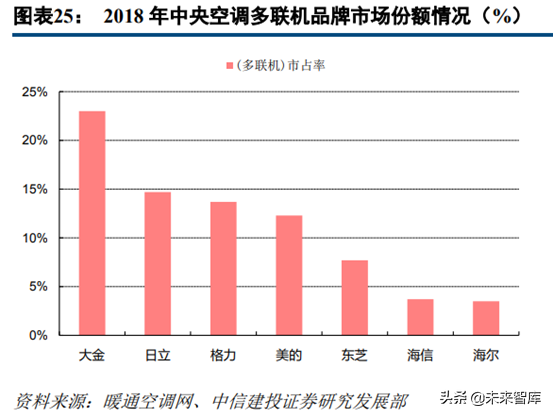 中央空调行业深度研究：龙头差异化成长，享千亿市场红利