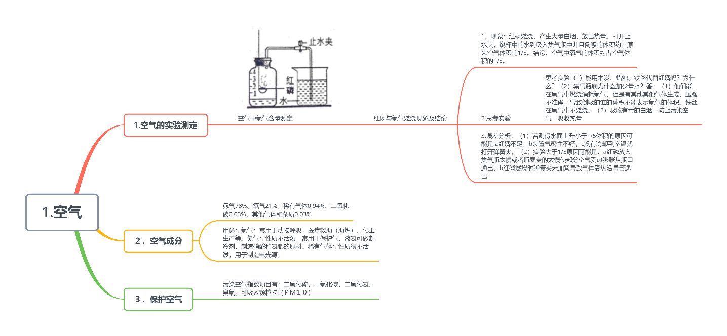 红磷在氧气中燃烧的现象 红磷在水中燃烧的现象