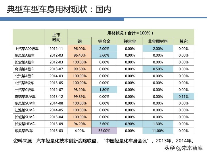 汽车轻量化战略及技术路线图
