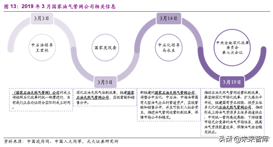 国家管网公司专题报告：不破不立，重构格局