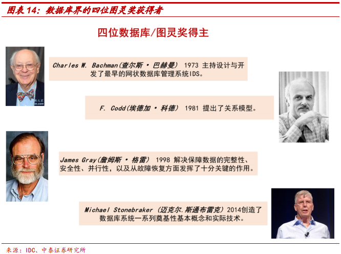 數(shù)據(jù)庫專題研究報(bào)告：Oracle數(shù)據(jù)庫分析
