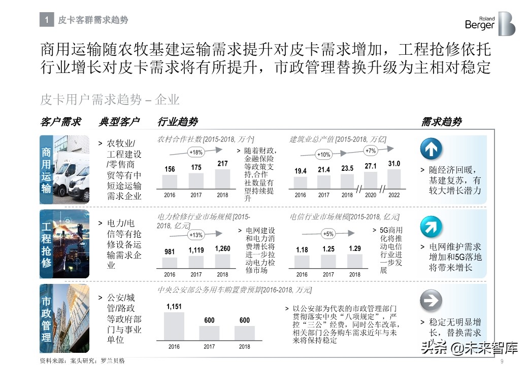罗兰贝格中国皮卡市场发展趋势白皮书2020