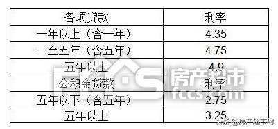 银行房屋抵押贷款 贷款利率