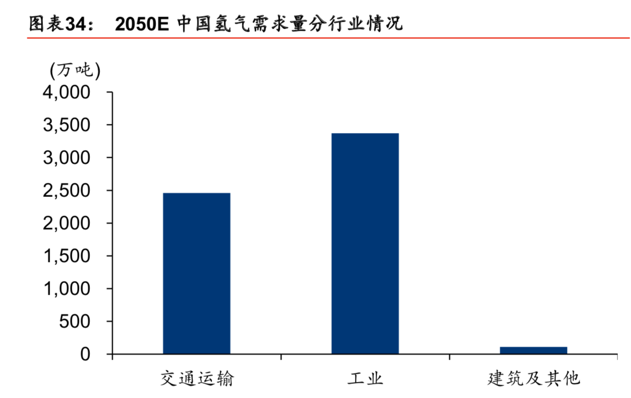 燃料电池产业专题报告之氢能设备行业深度研究
