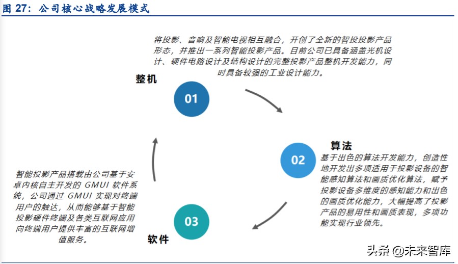 智能投影行业专题报告：发展前景、竞争格局、行业龙头
