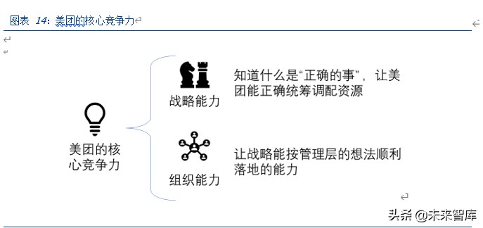 美团点评深度解析：美团的战略、战术和能力圈