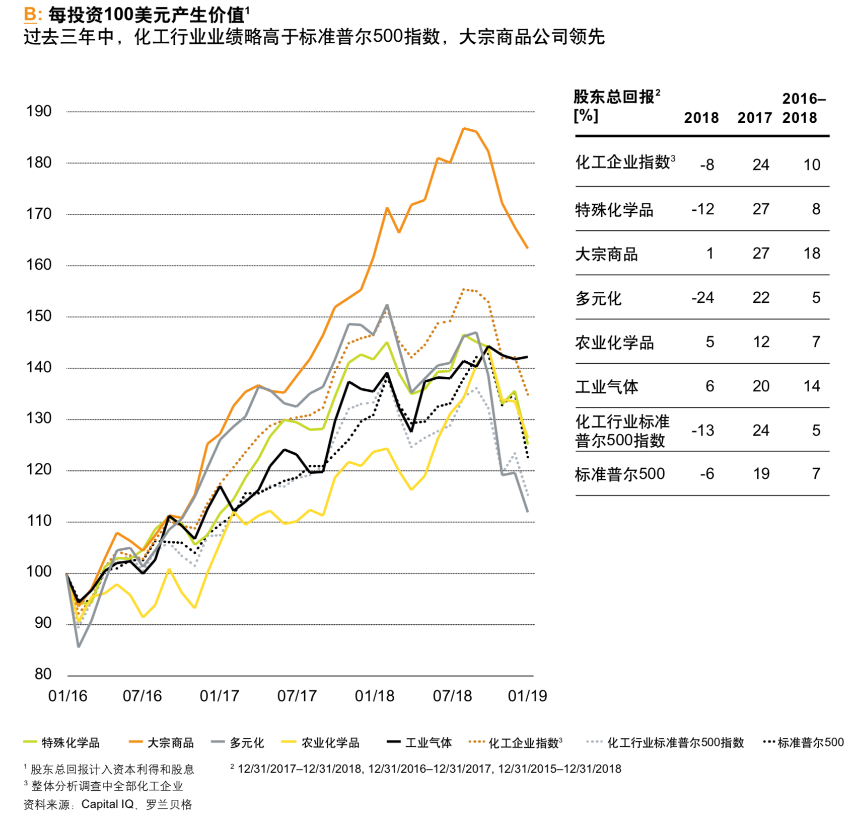 罗兰贝格化工行业优胜玩家分析