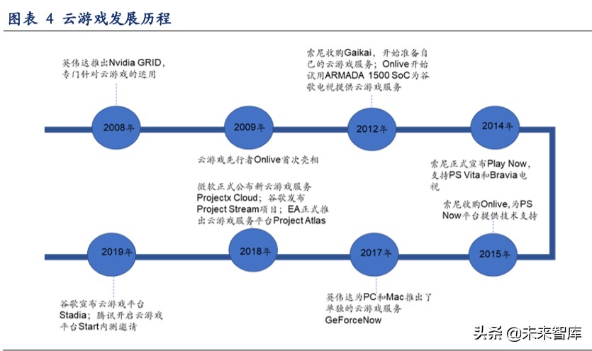 云游戏深度报告：云游戏商业化下的产业变革机会分析