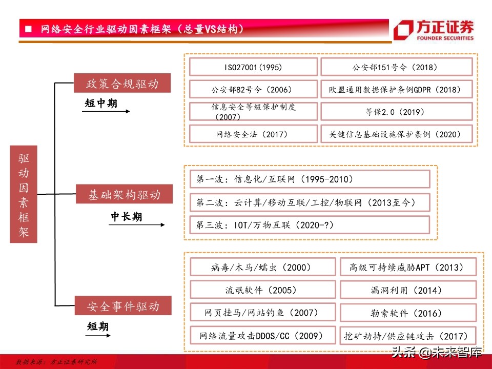 网络安全行业深度研究：驱动因素、竞争格局、未来趋势