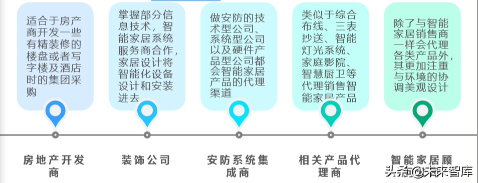 智能家居行业研究报告：5G时代下的智能家居竞争格局