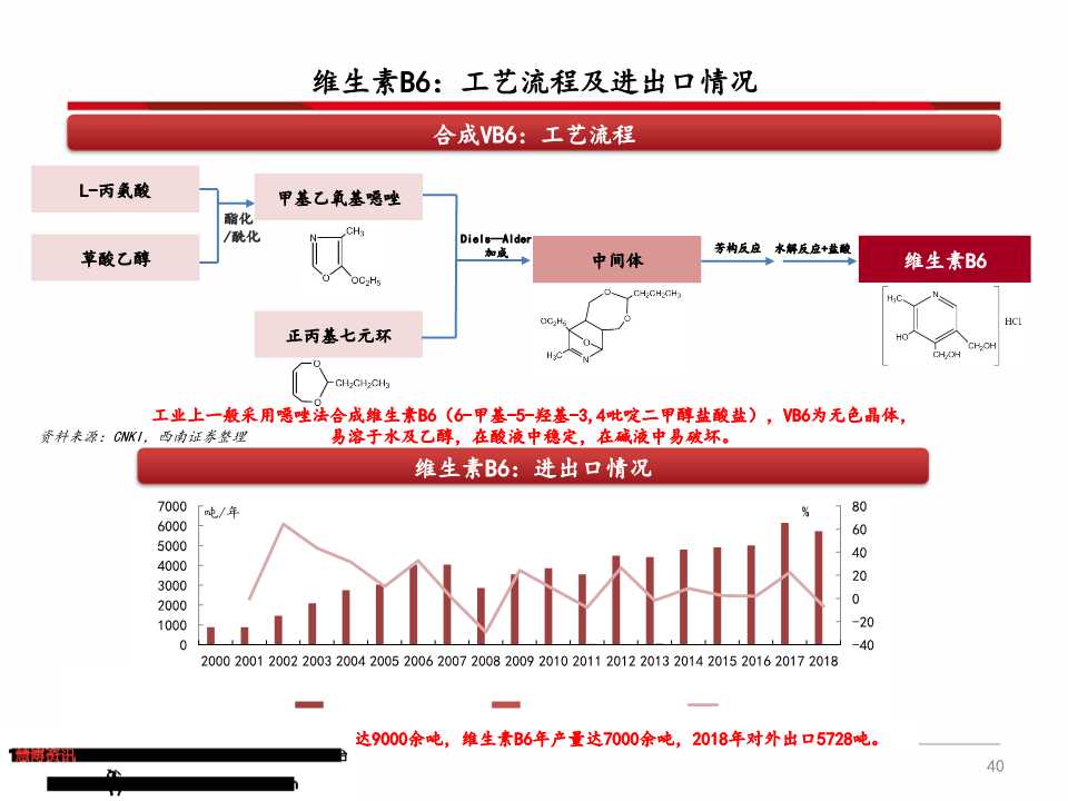 维生素产业链深度分析（71页PPT）