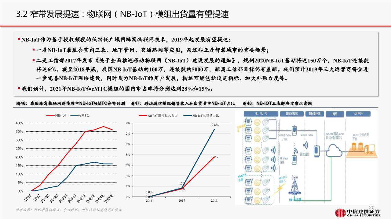 5G产业链之通信模组行业深度报告