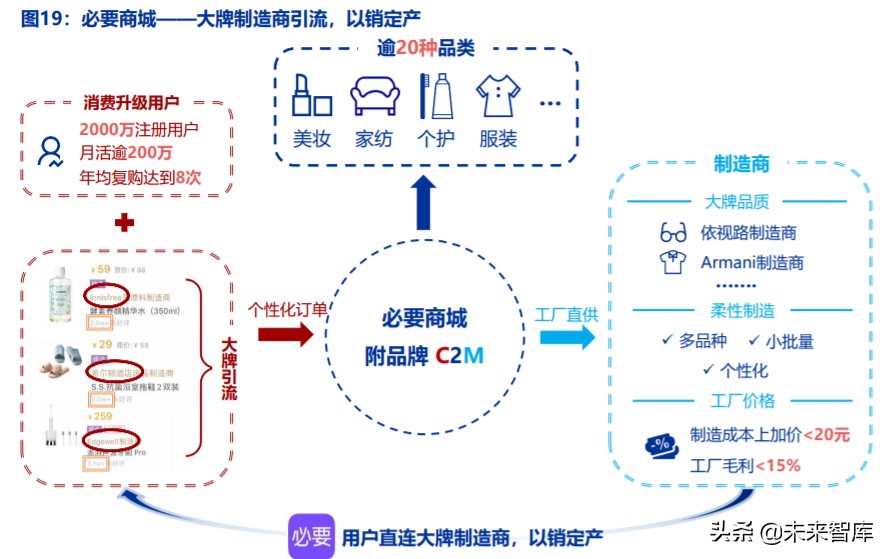 电商行业趋势前瞻分析：C2M，产业数字化的终极模式