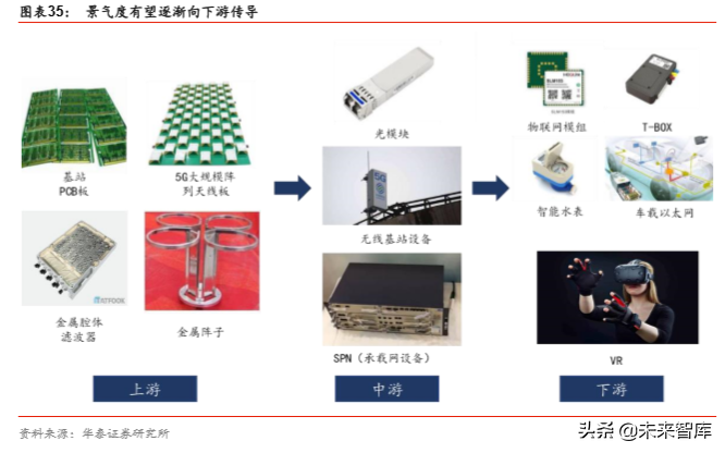 5G产业2020年前瞻分析：5G的仲夏与云化的初春