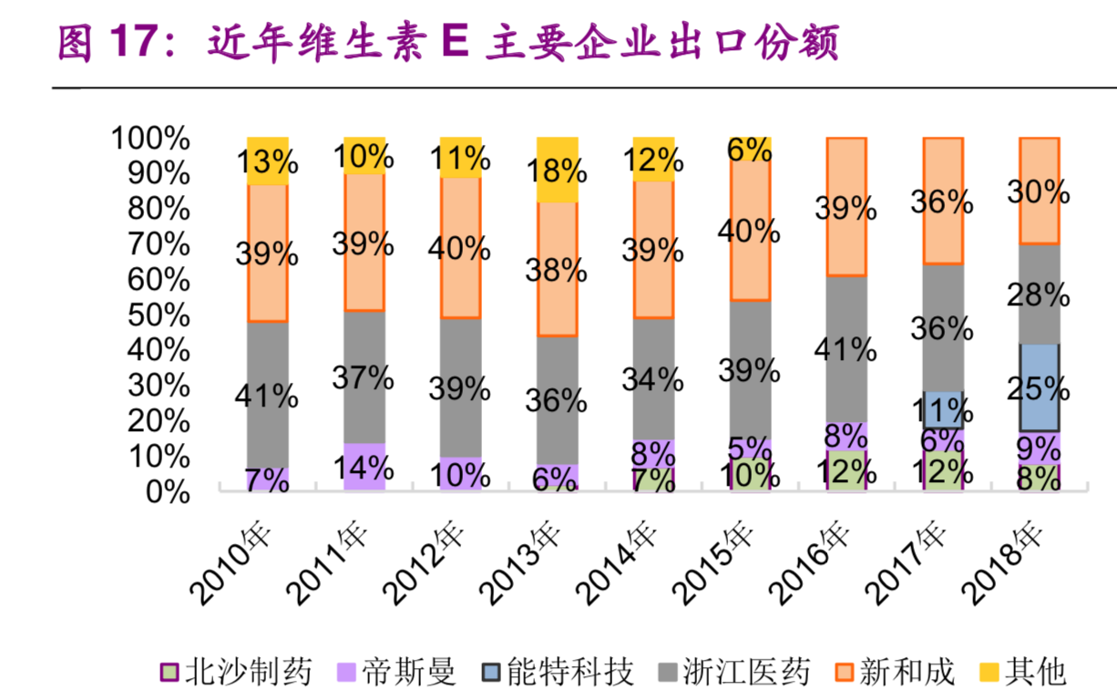 维生素E行业研究及投资价值分析报告