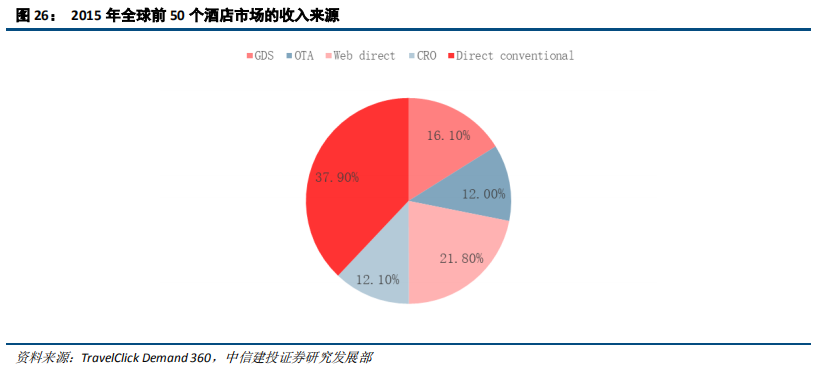 在线旅游（OTA）及旅游产业新模式深度研究