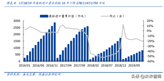 輕工制造行業研究及2020年投資策略（造紙篇）