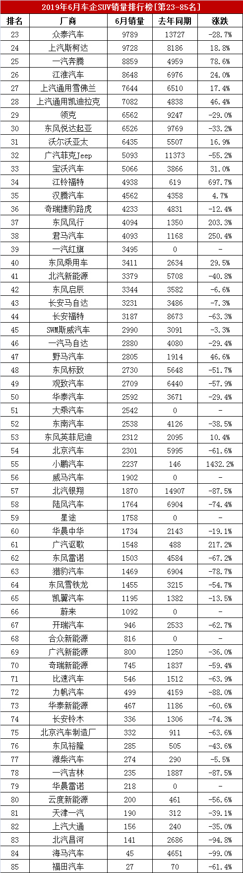 2019年6月汽车厂商销量排行榜，车企SUV销量排名，吉利仅第四