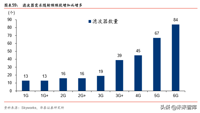 5G产业链之射频前端芯片国产化机会深度分析