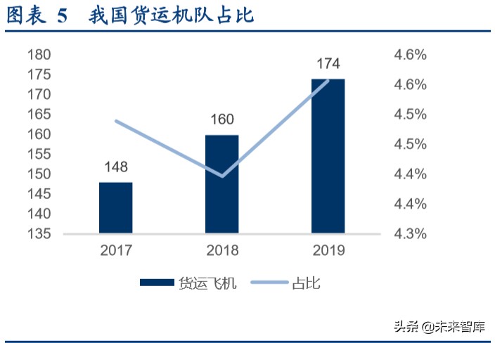 顺丰控股专项报告：从不同参与者角色看我国航空货运市场