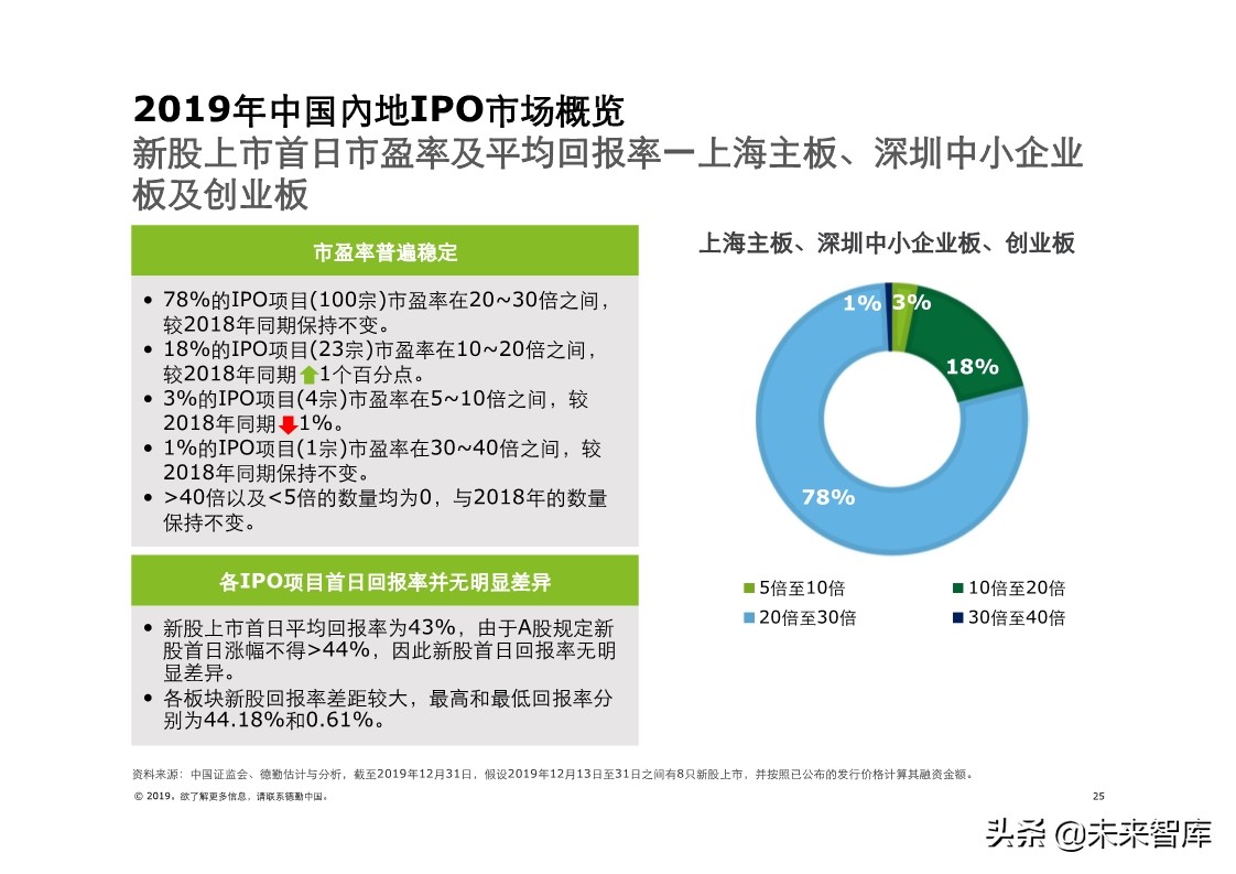 德勤中国內地及香港IPO市场分析：2019年回顾与2020年前景展望