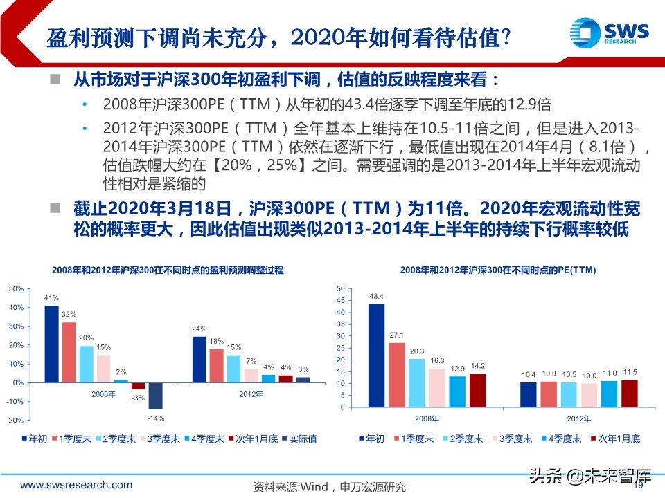 2020年2季度行业配置展望：低估值配置应对盈利预测下调期
