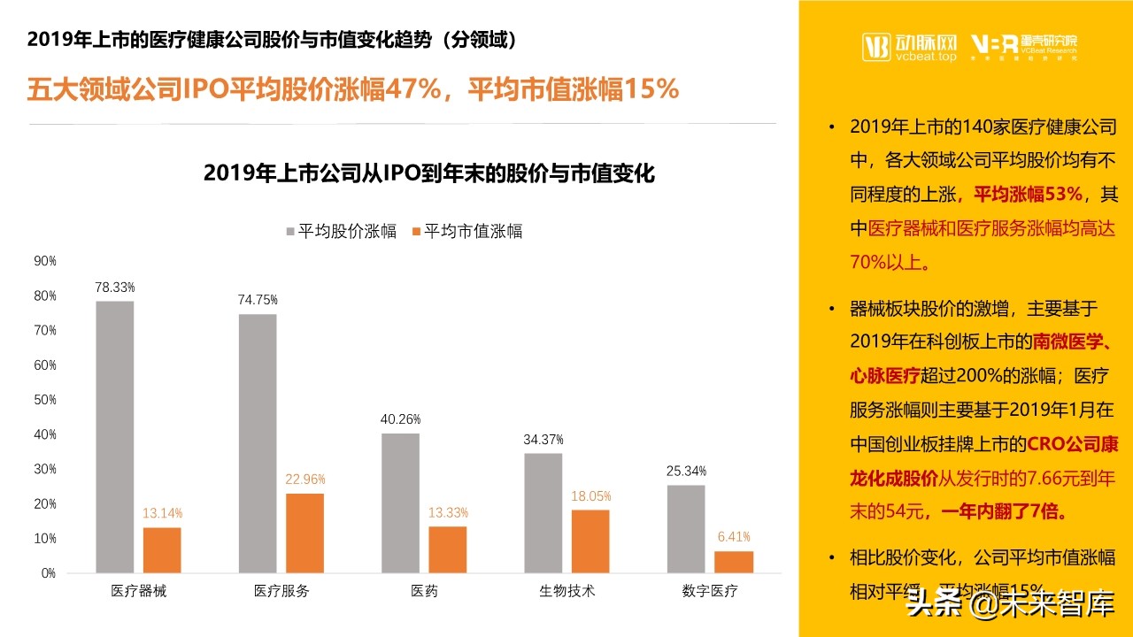 2019年医疗健康领域投融资报告