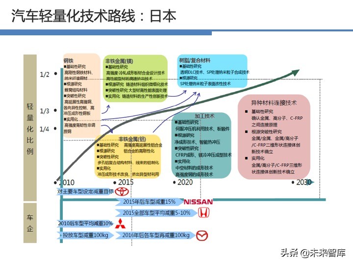 汽车轻量化战略及技术路线图