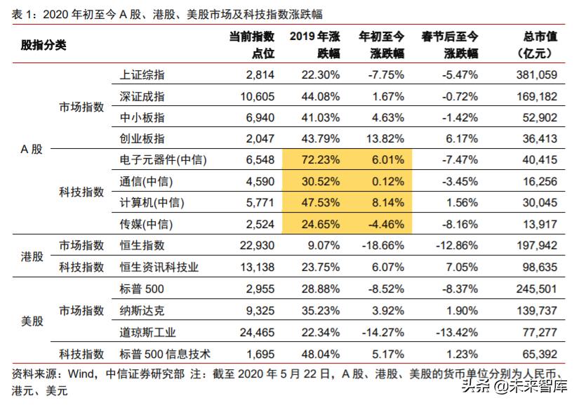 科技产业下半年投资策略：168页剖析数字化、新基建自主可控