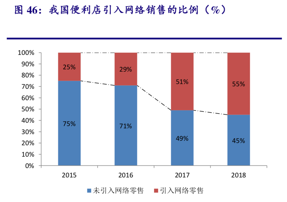 便利店行业研究：本土零售商如何享受便利店市场红利？