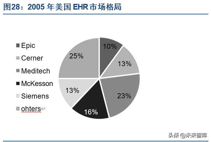 医疗信息化产业专题报告：电子病历市场风口正劲