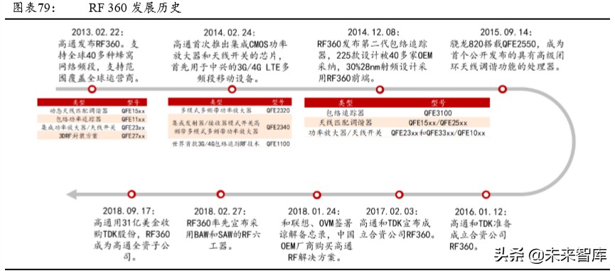 5G产业链专题报告：射频前端行业趋势与格局解析